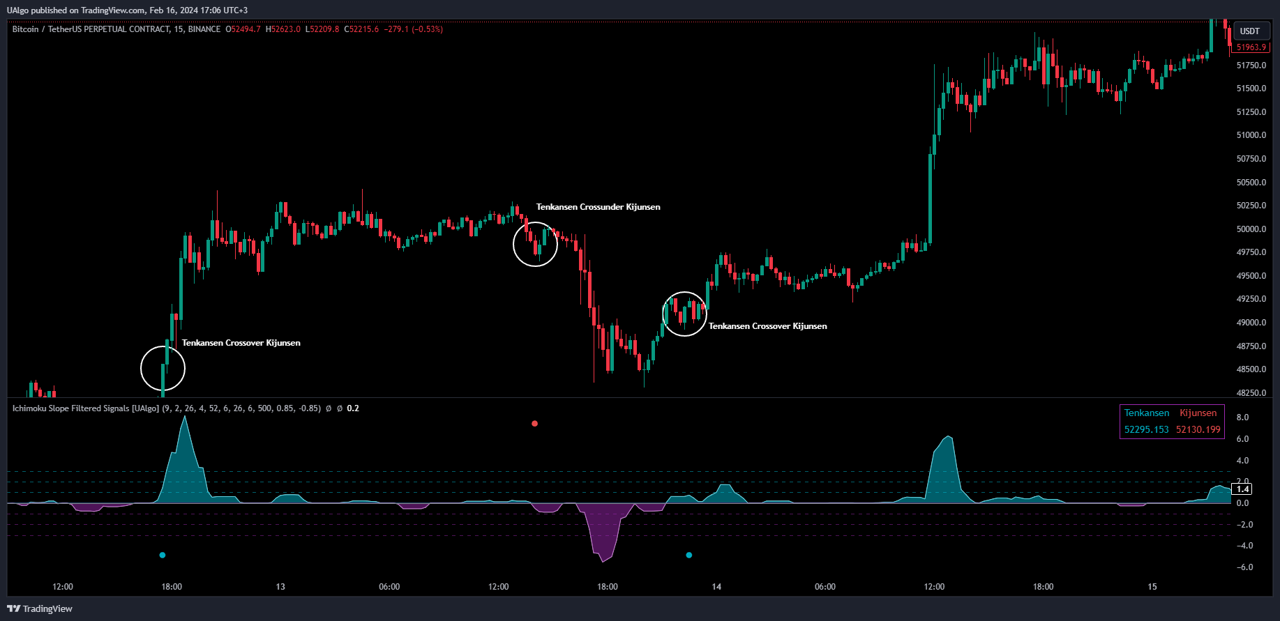BINANCE:BTCUSDT.P Chart Image by UAlgo