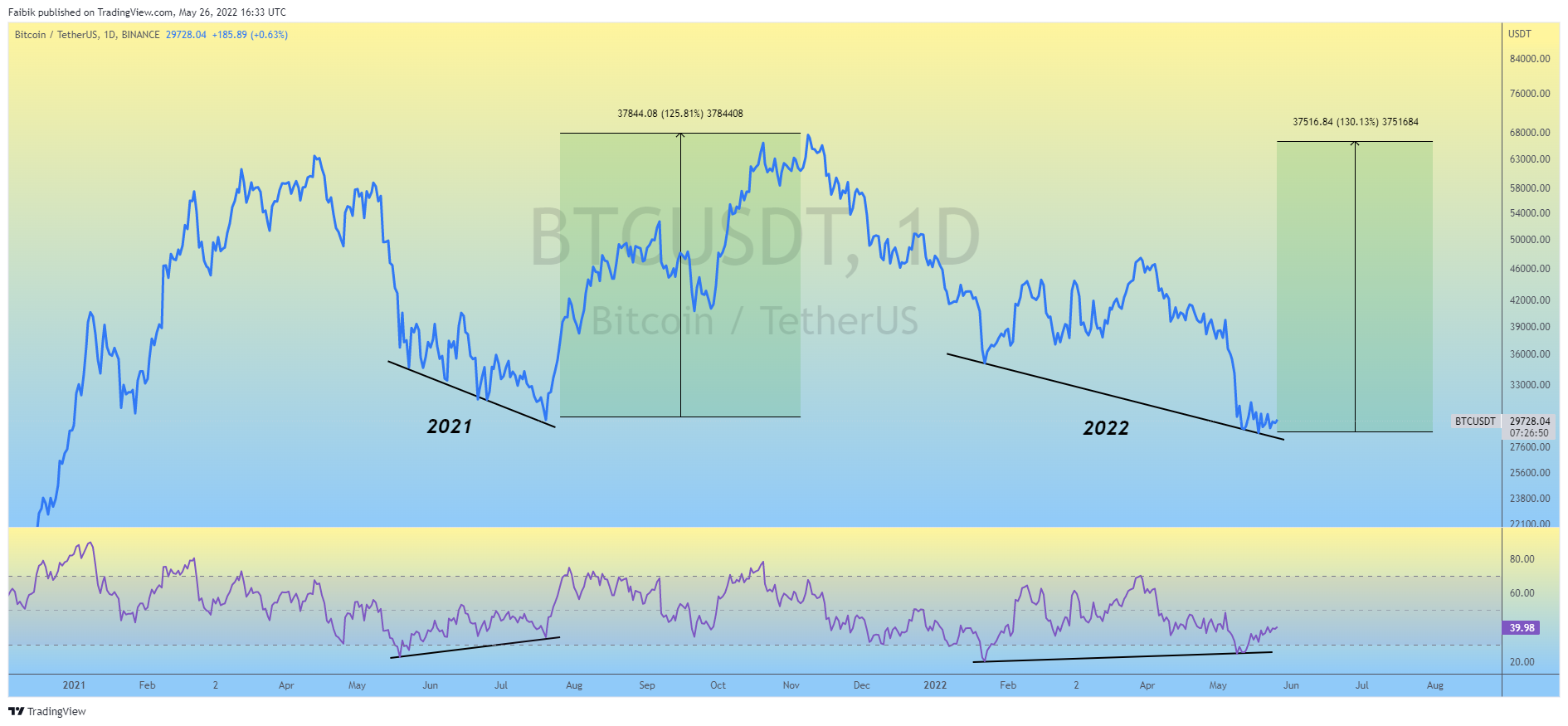 BINANCE:BTCUSDT Chart Image by Faibik