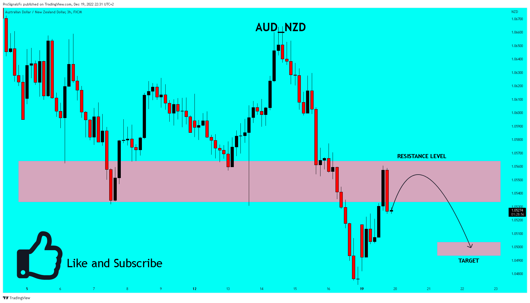 FX:AUDNZD Chart Image by ProSignalsFx