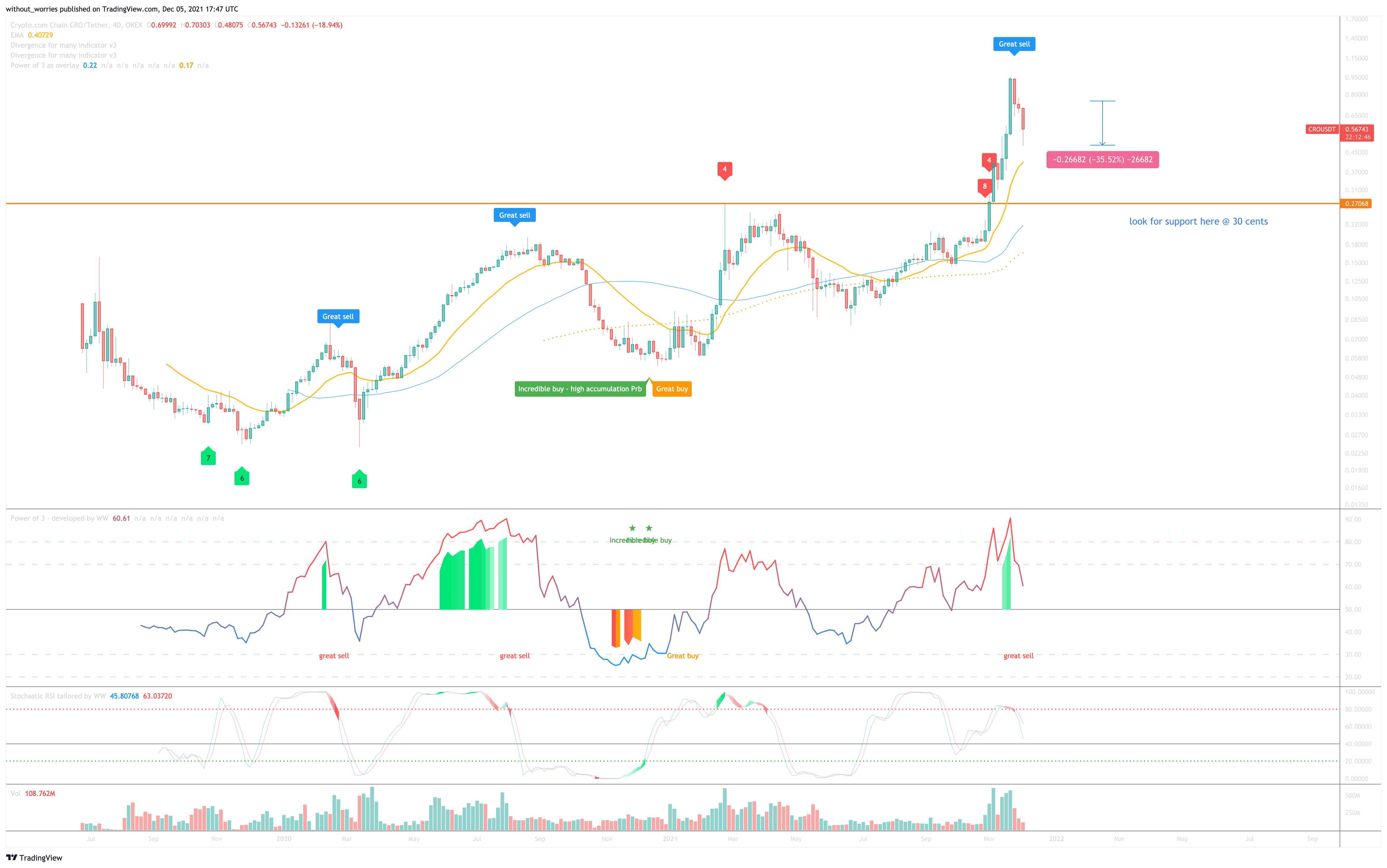 OKEX:CROUSDT Chart Image by without_worries