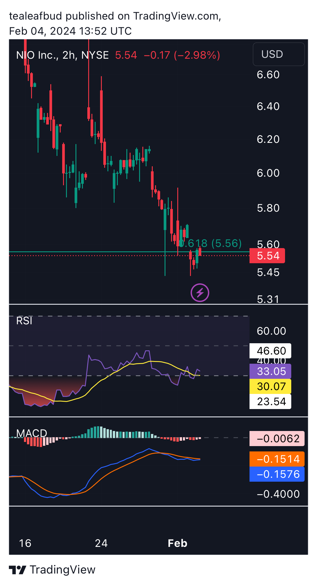 BATS:NIO Chart Image by tealeafbud