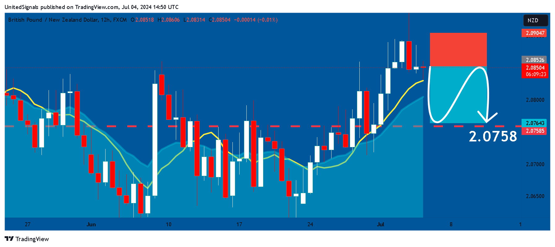 FX:GBPNZD Chart Image by UnitedSignals