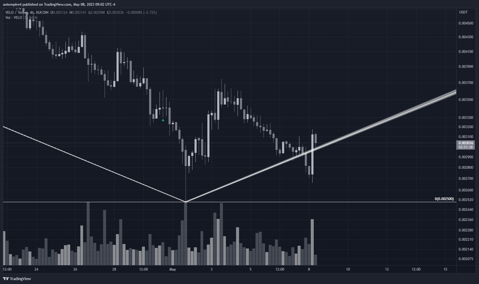 KUCOIN:VELOUSDT Chart Image by antempire4