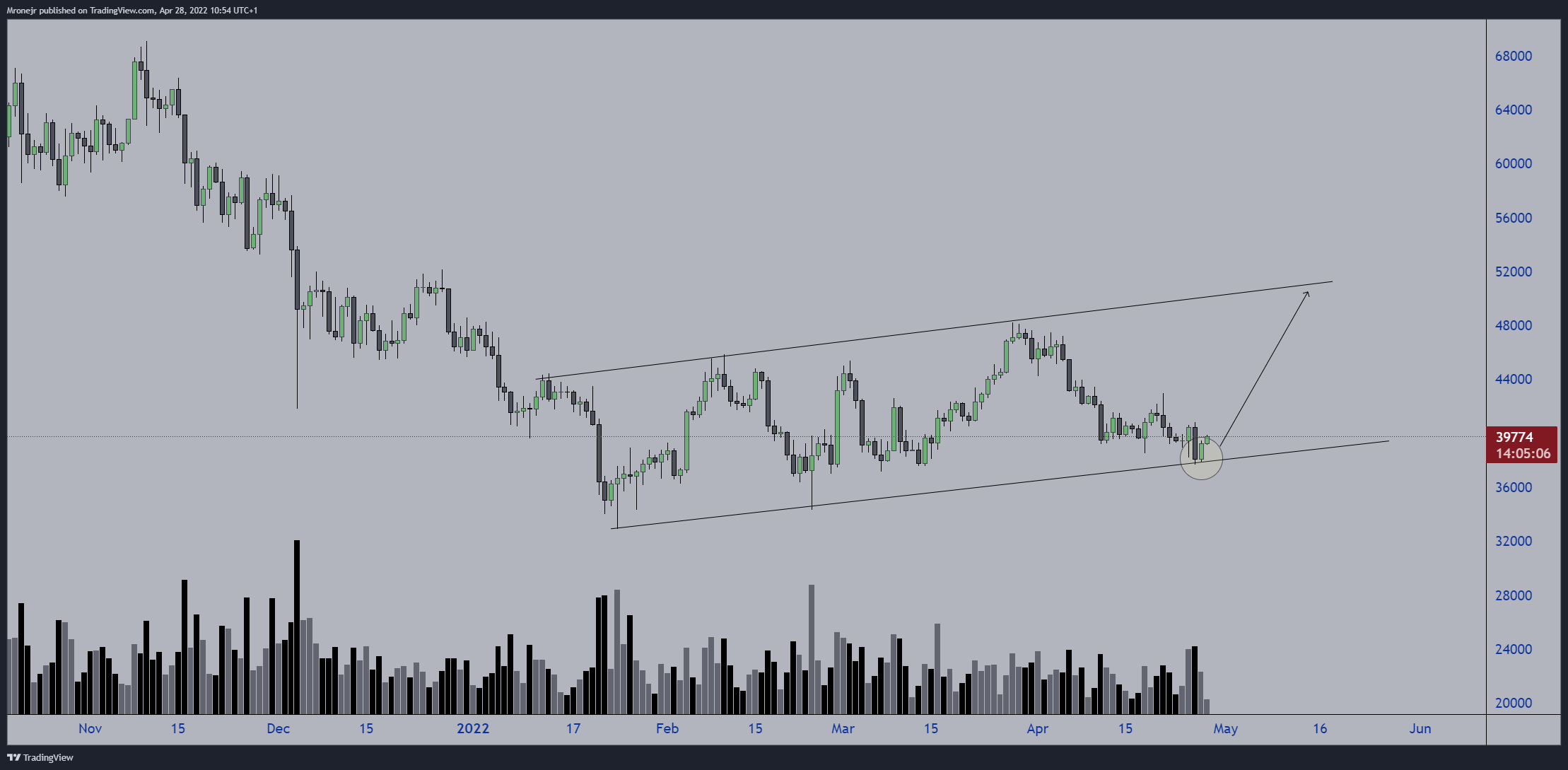 FTX:BTCUSD Chart Image by dogofwallstreets