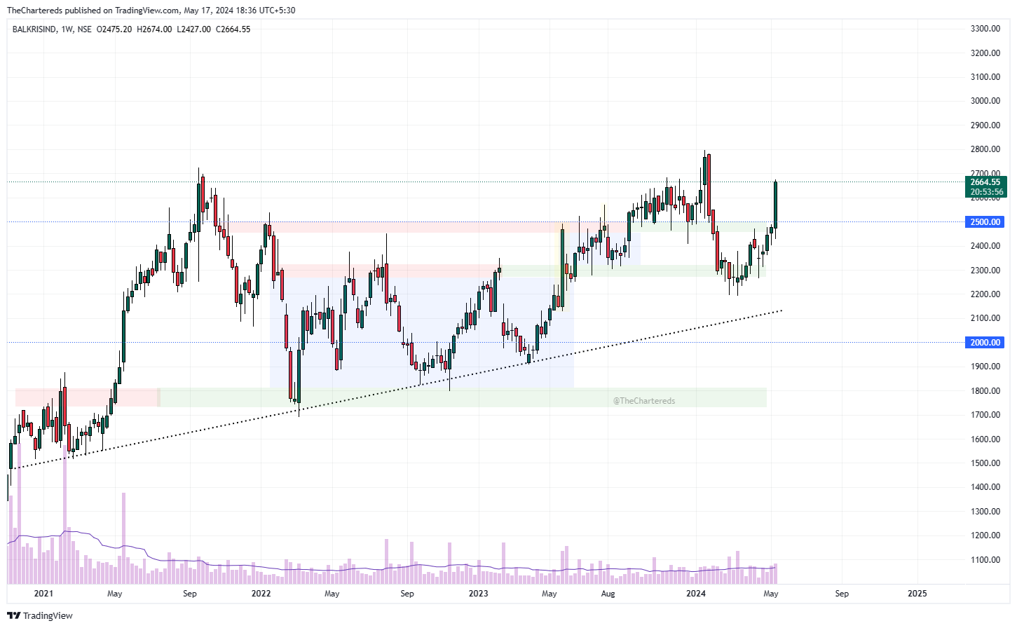 NSE:BALKRISIND Chart Image by TheChartereds