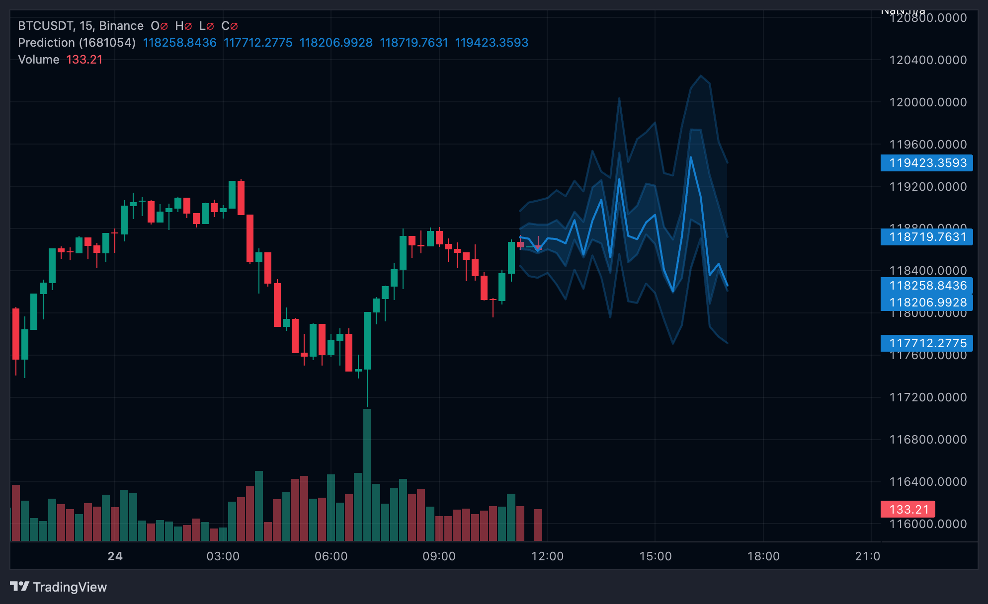 BTCUSDT Chart Image