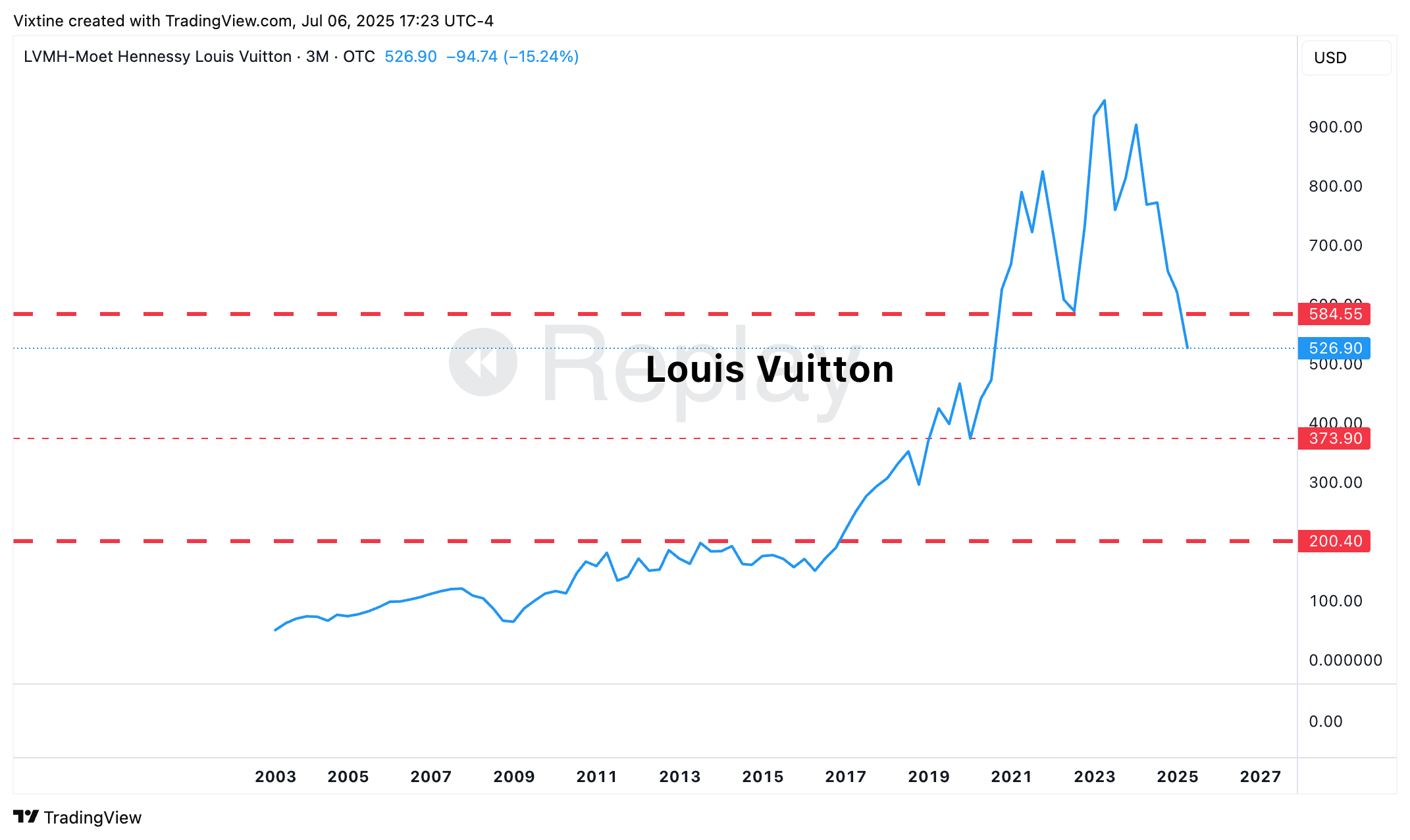 OTC_DLY:LVMHF Chart Image by Vixtine