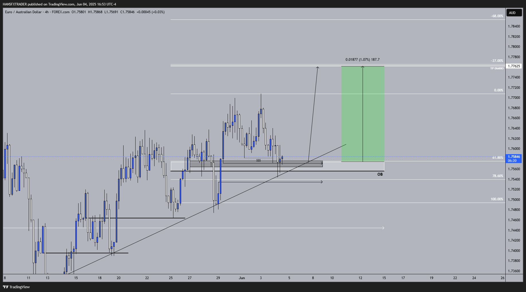 FOREXCOM:EURAUD Chart Image by HANSFXTRADER