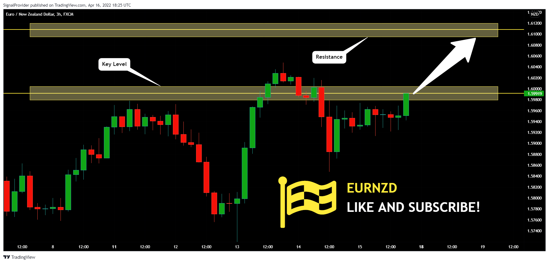 FX:EURNZD Chart Image by SignalProvider