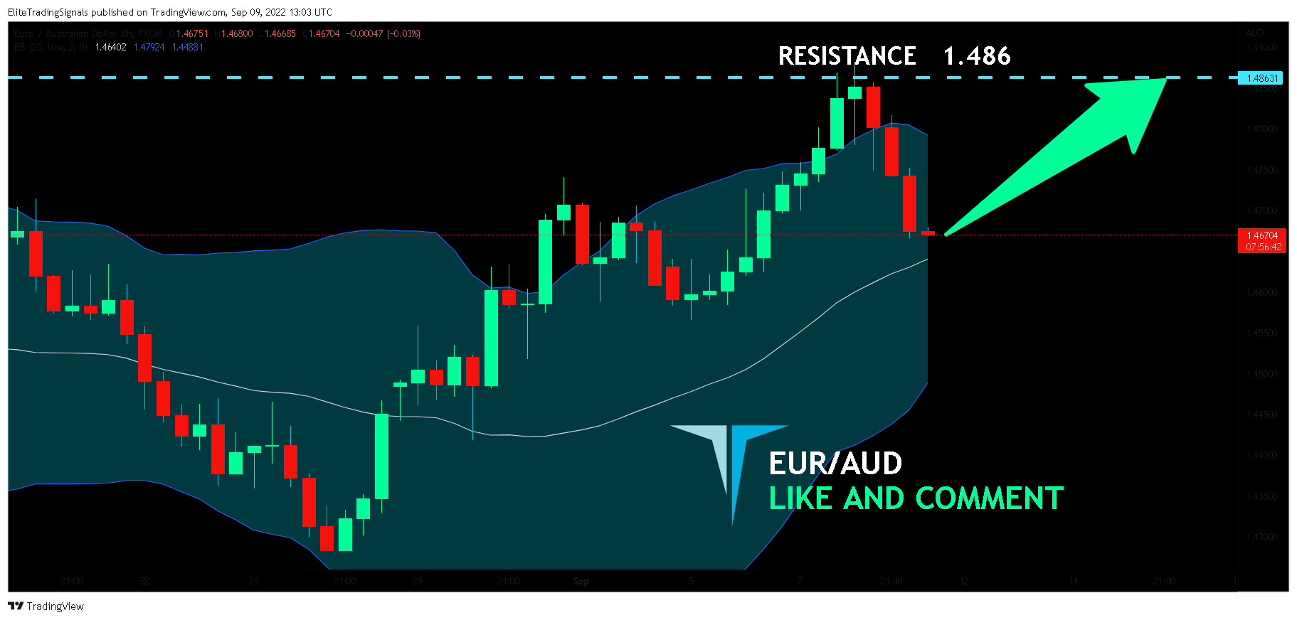 FX:EURAUD Chart Image by EliteTradingSignals