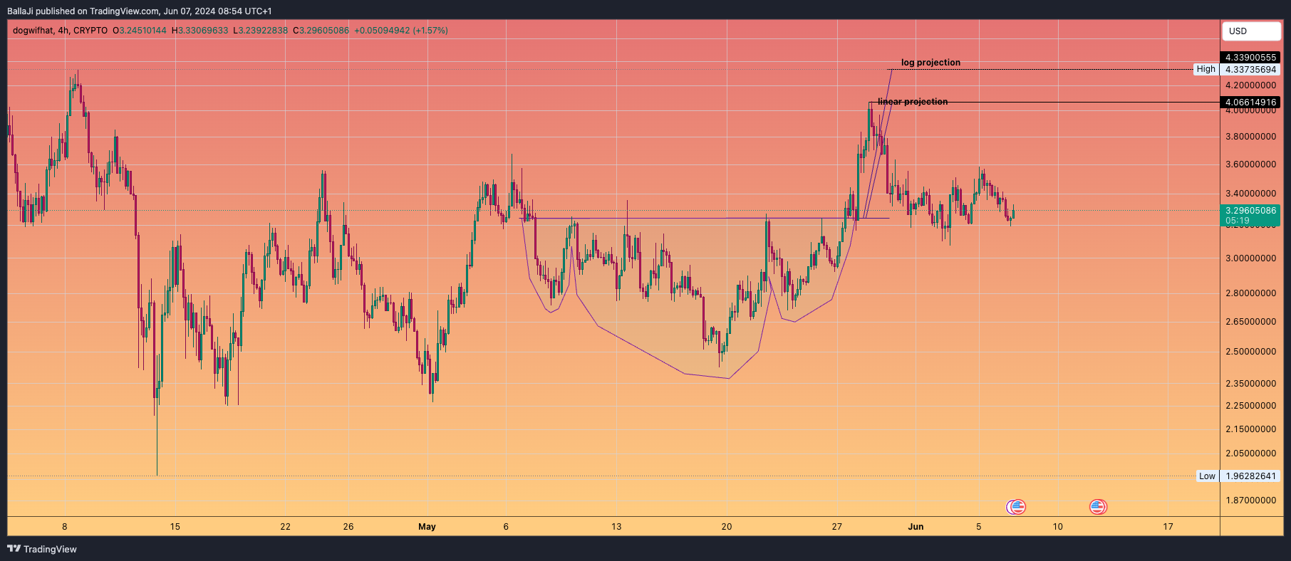 CRYPTO:WIFUSD Chart Image by BallaJi