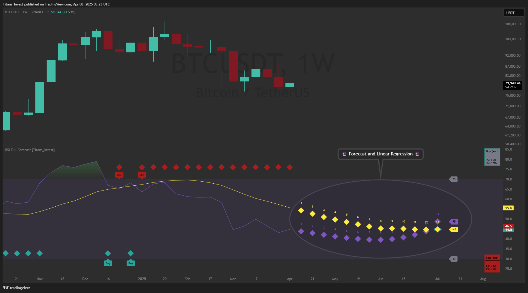 BINANCE:BTCUSDT Chart Image by Titans_Invest