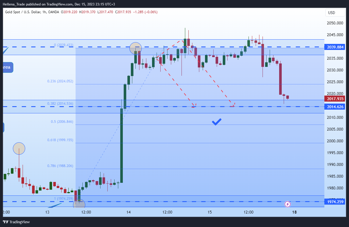 OANDA:XAUUSD Chart Image by Hellena_Trade