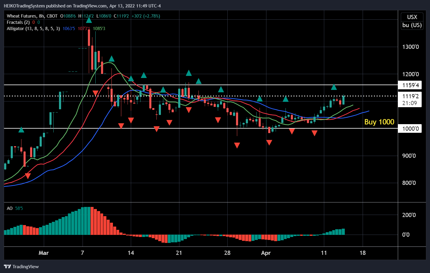 CBOT:ZW1! Chart Image by HEIKOTradingSystem