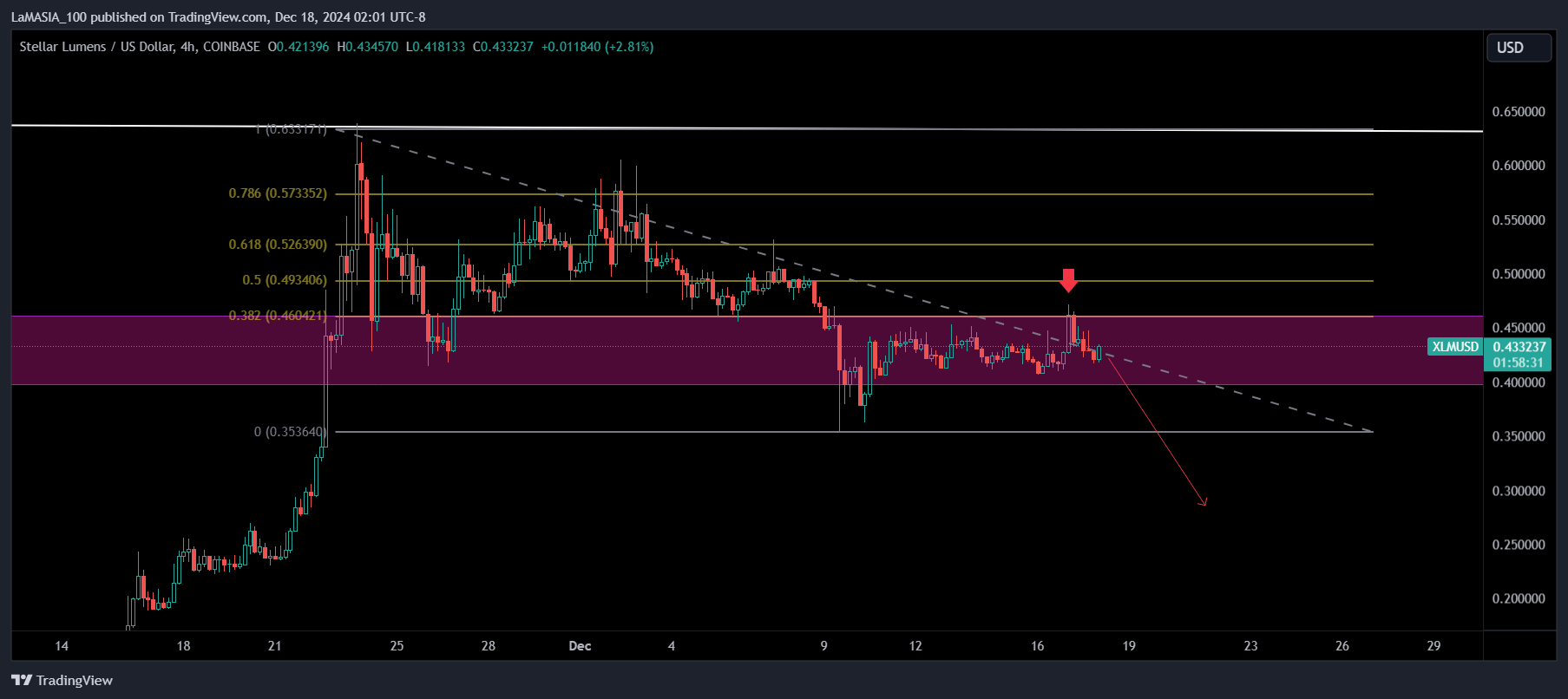 COINBASE:XLMUSD Chart Image by LaMASIA_100