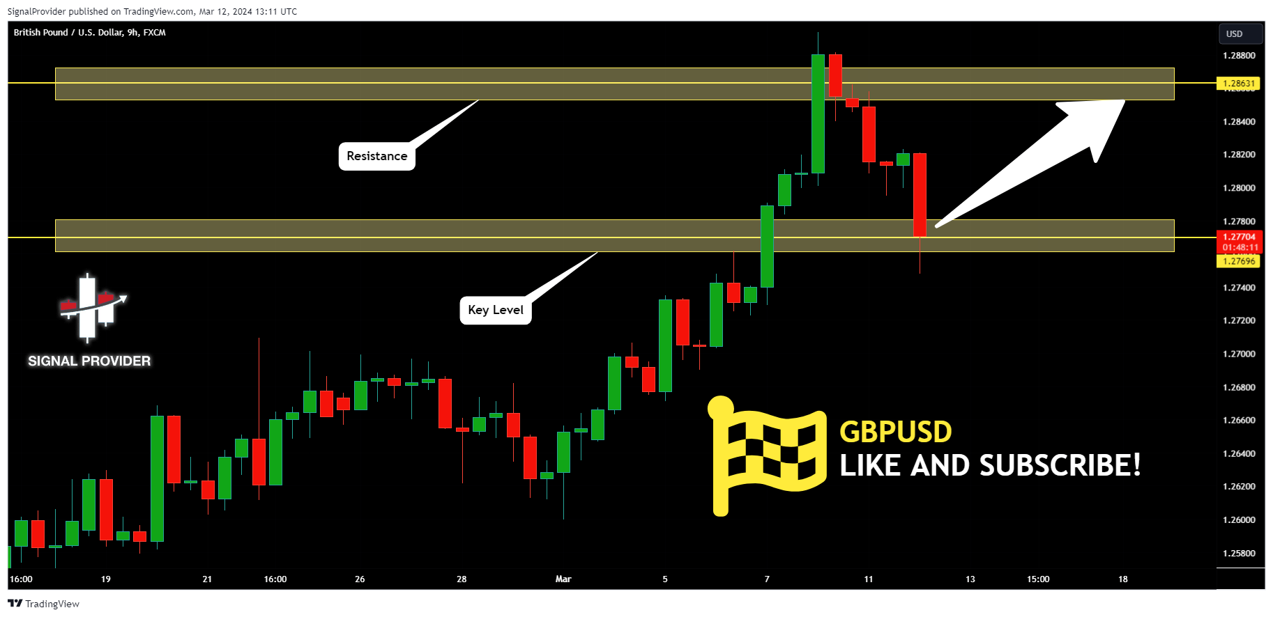 FX:GBPUSD Chart Image by SignalProvider