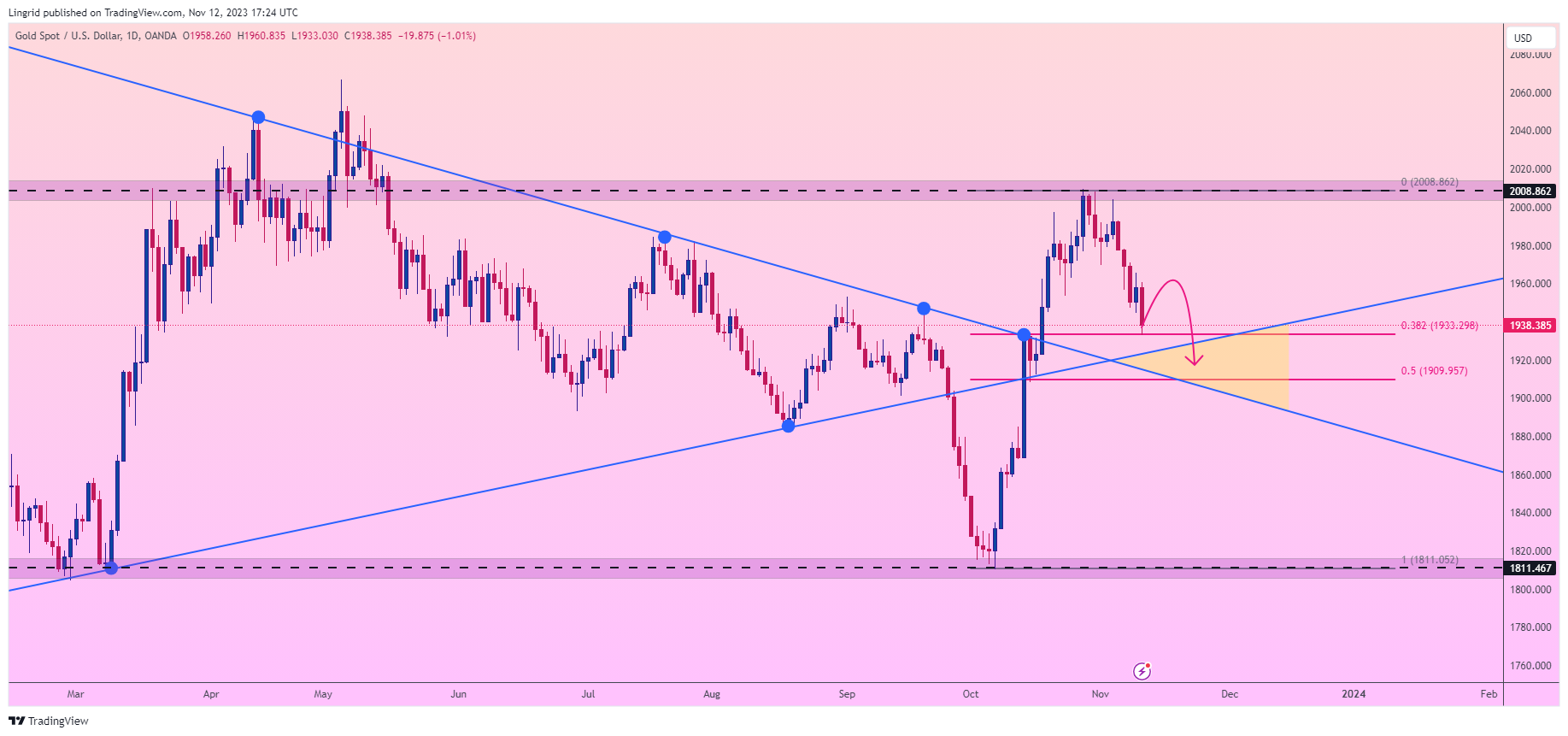 OANDA:XAUUSD Chart Image by Lingrid