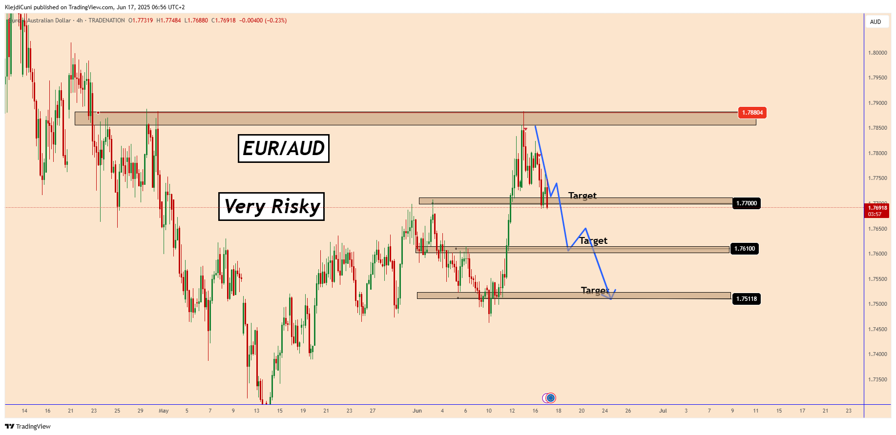 TRADENATION:EURAUD Chart Image by KlejdiCuni
