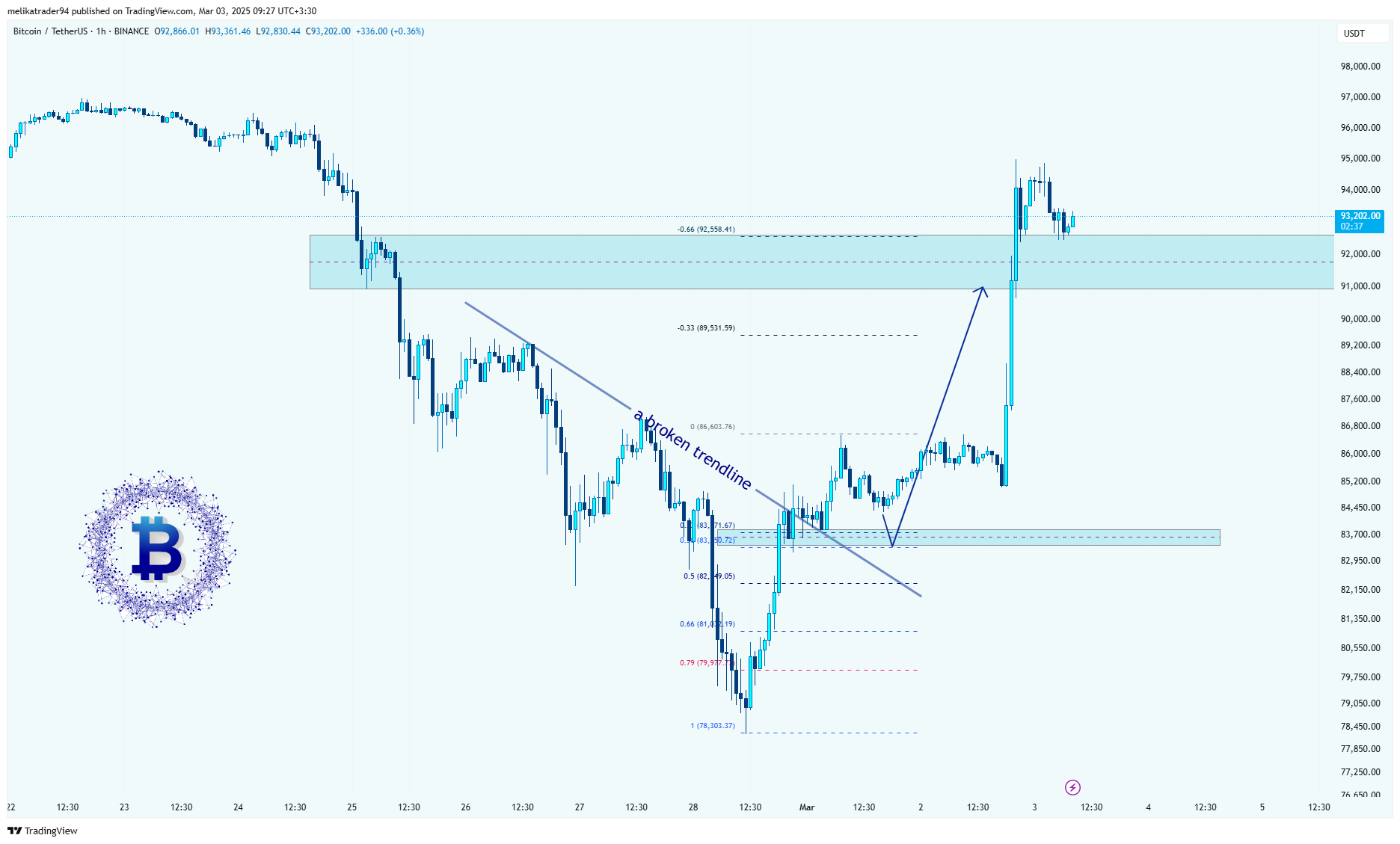 BINANCE:BTCUSDT Chart Image by melikatrader94