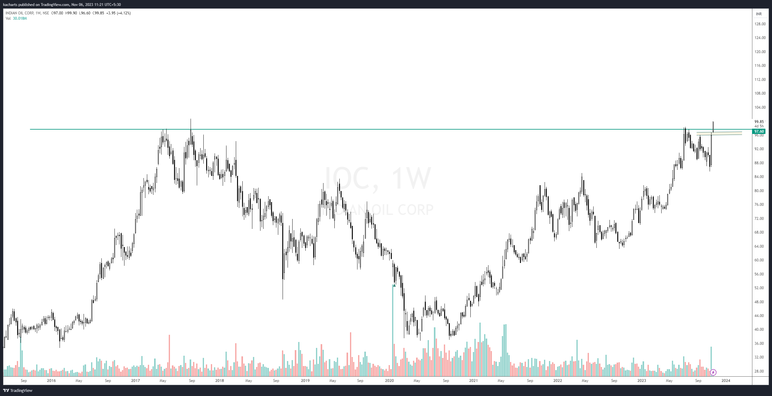 NSE:IOC Chart Image by kacharts