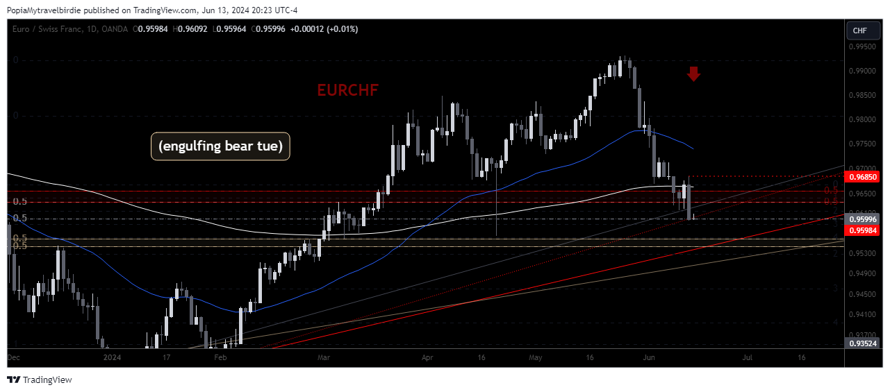 OANDA:EURCHF Chart Image by PopiaMytravelbirdie