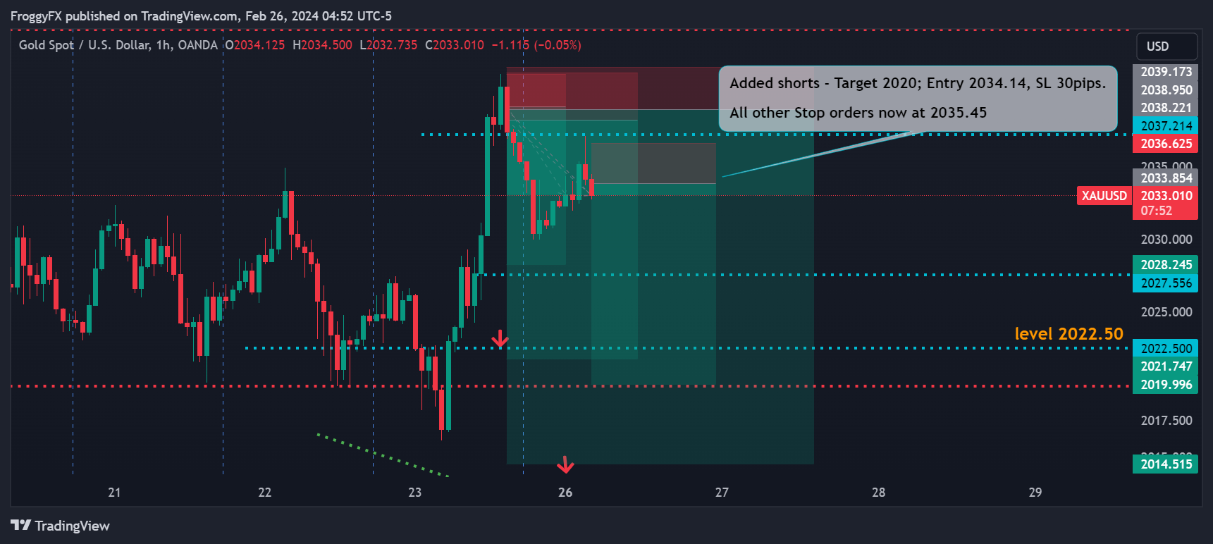 OANDA:XAUUSD Chart Image by FroggyFX