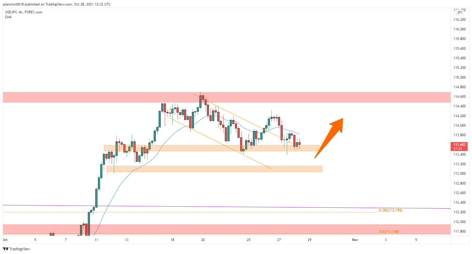 FOREXCOM:USDJPY Chart Image by InkyGrip