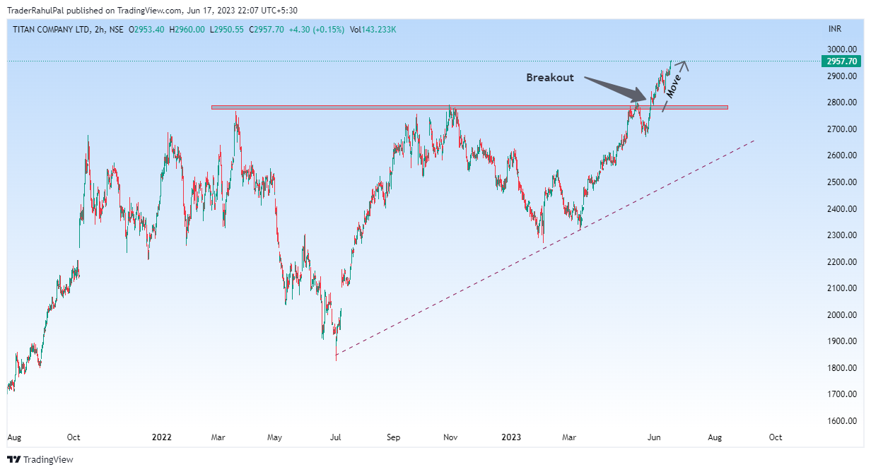 NSE:TITAN Chart Image by TraderRahulPal