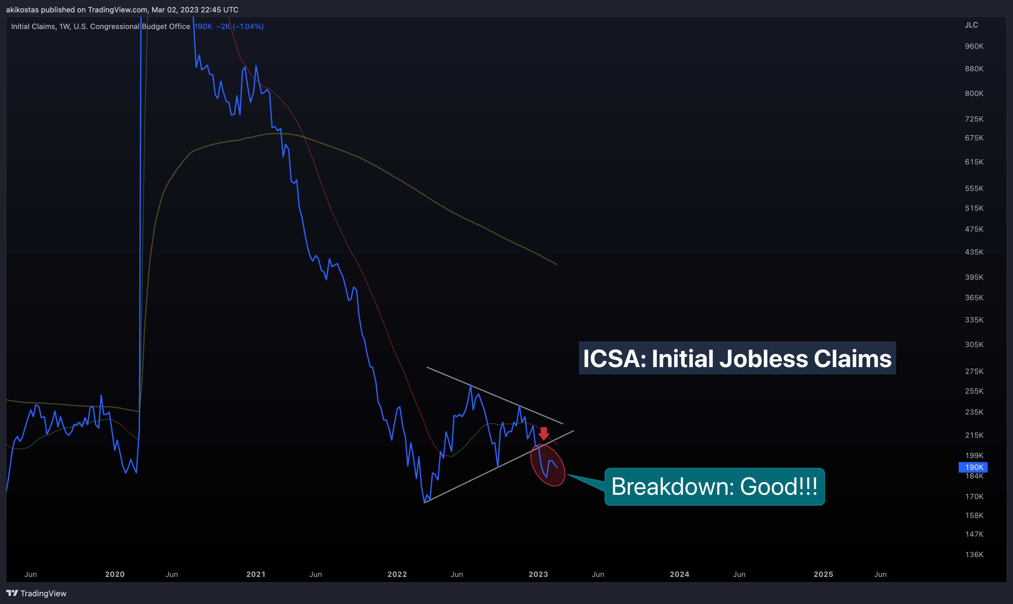 FRED:ICSA Chart Image by akikostas