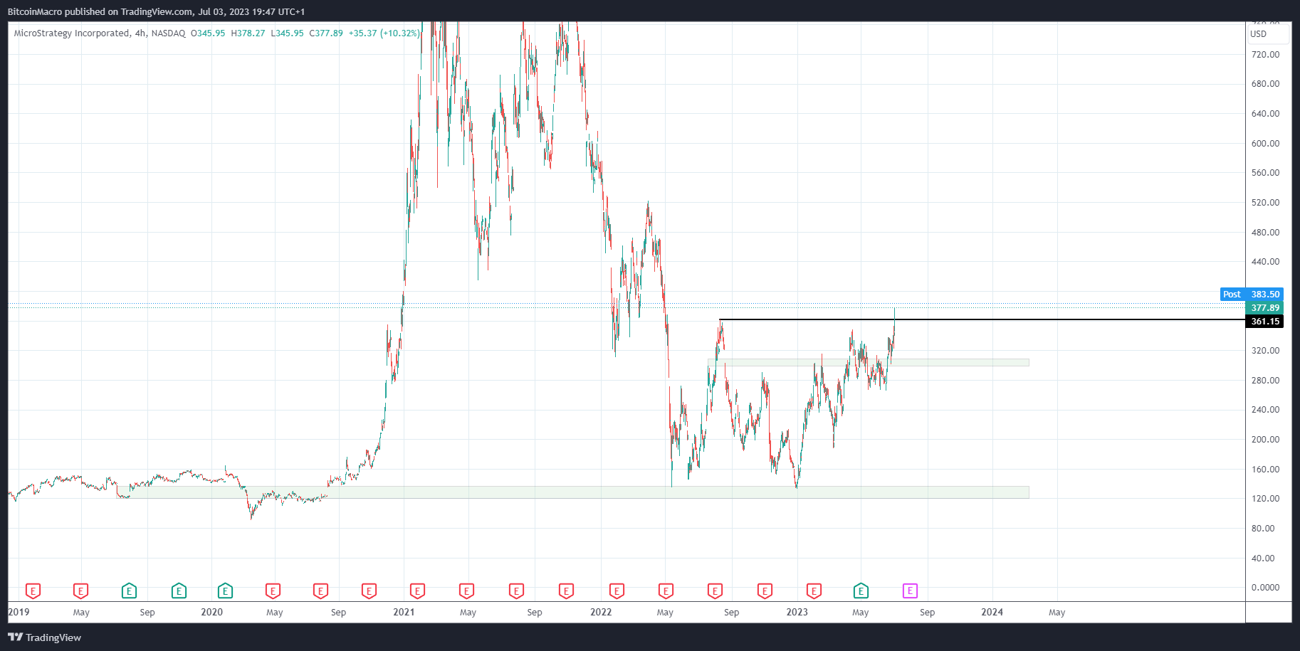 NASDAQ:MSTR Chart Image by BitcoinMacro