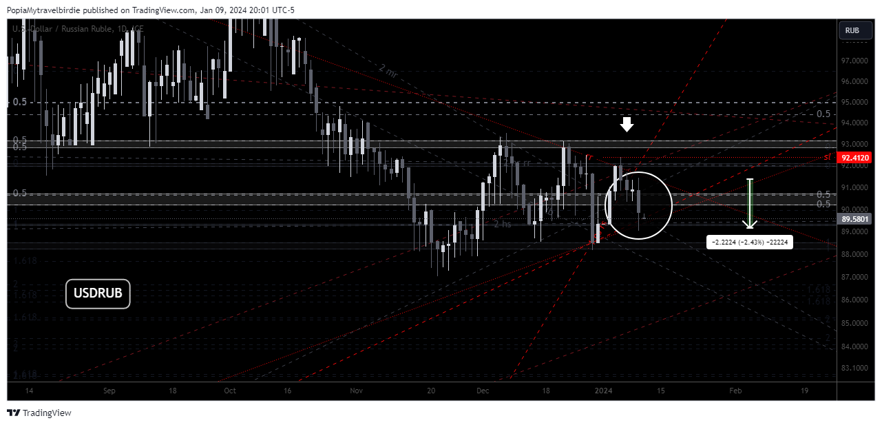 FX_IDC:USDRUB Chart Image by PopiaMytravelbirdie