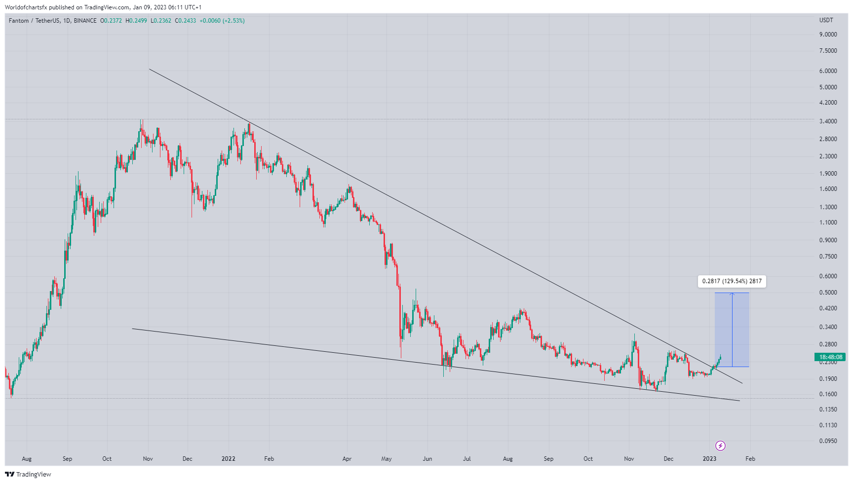 BINANCE:FTMUSDT Chart Image by Worldofchartsfx