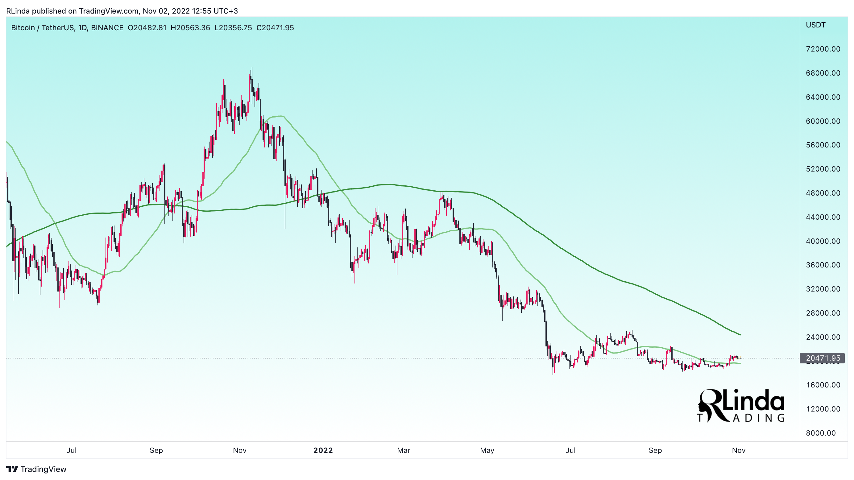 BINANCE:BTCUSDT Chart Image by RLinda