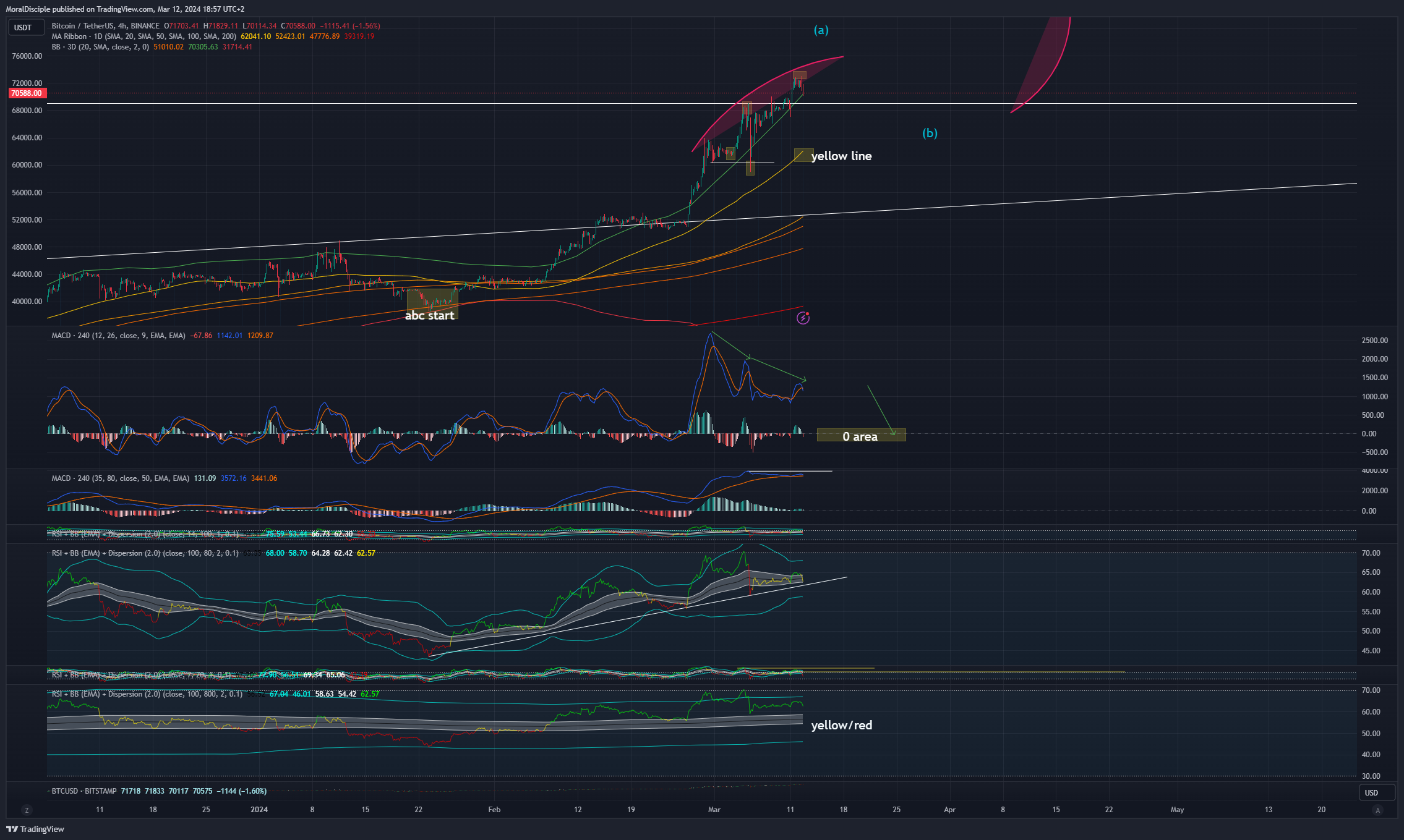 BINANCE:BTCUSDT Chart Image by MoralDisciple