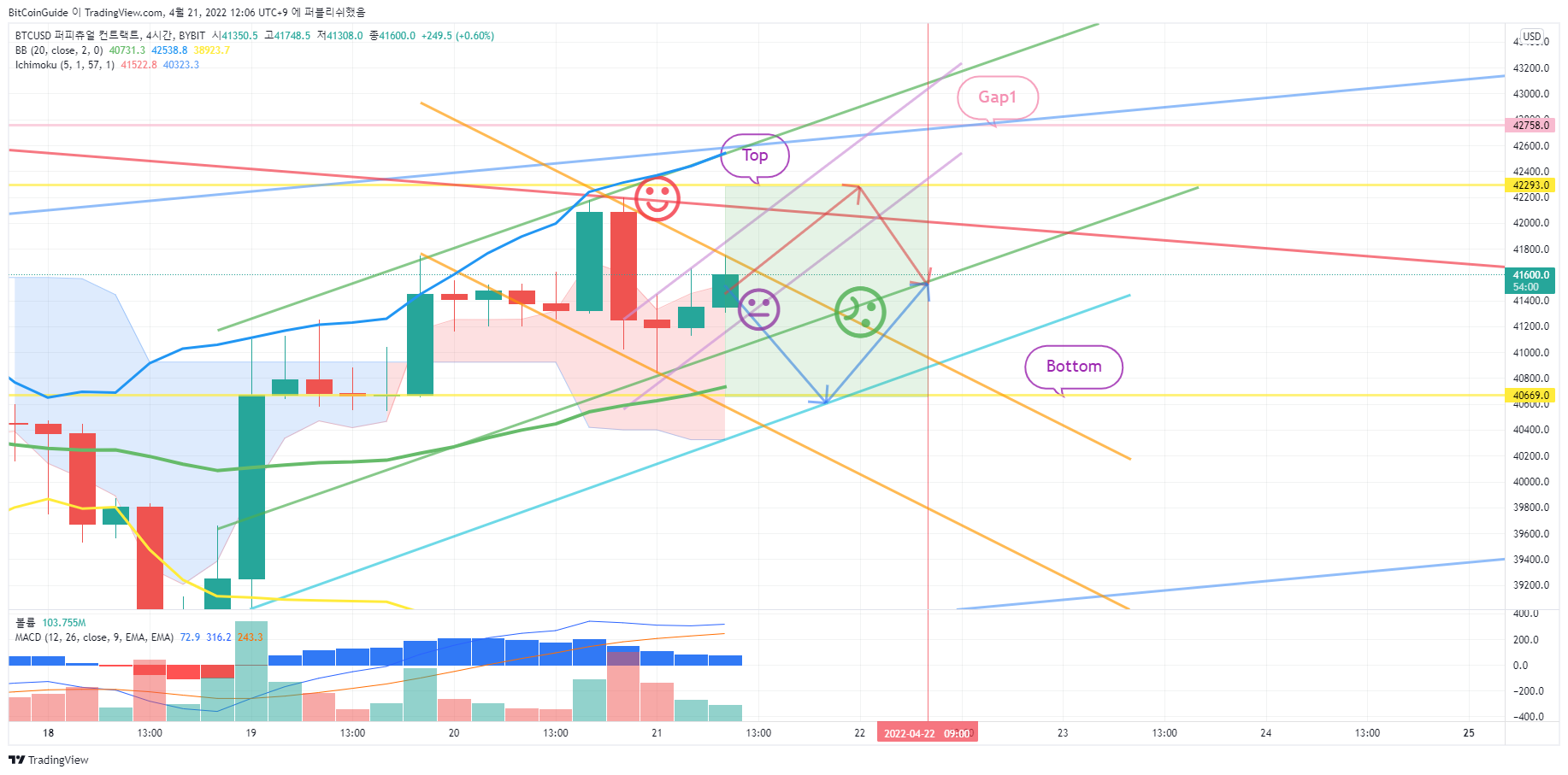 BYBIT:BTCUSD Chart Image by BitCoinGuide