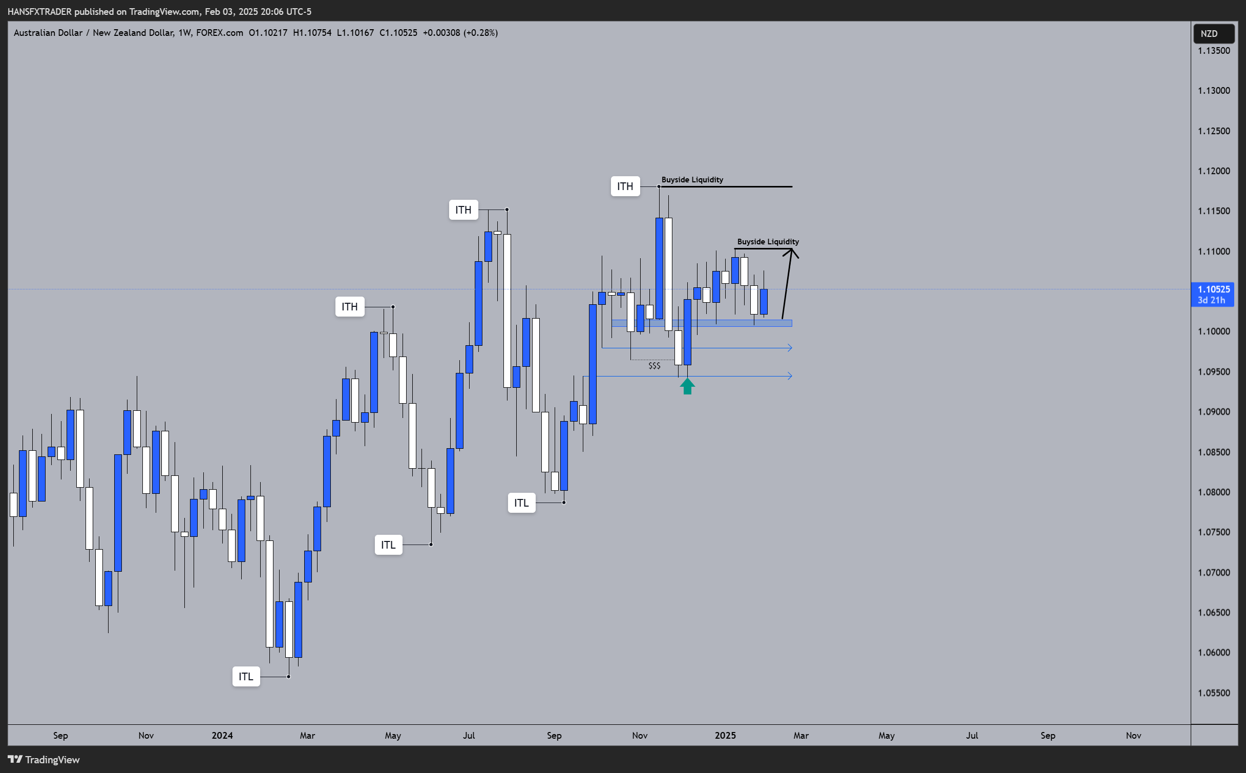 FOREXCOM:AUDNZD Chart Image by HANSFXTRADER