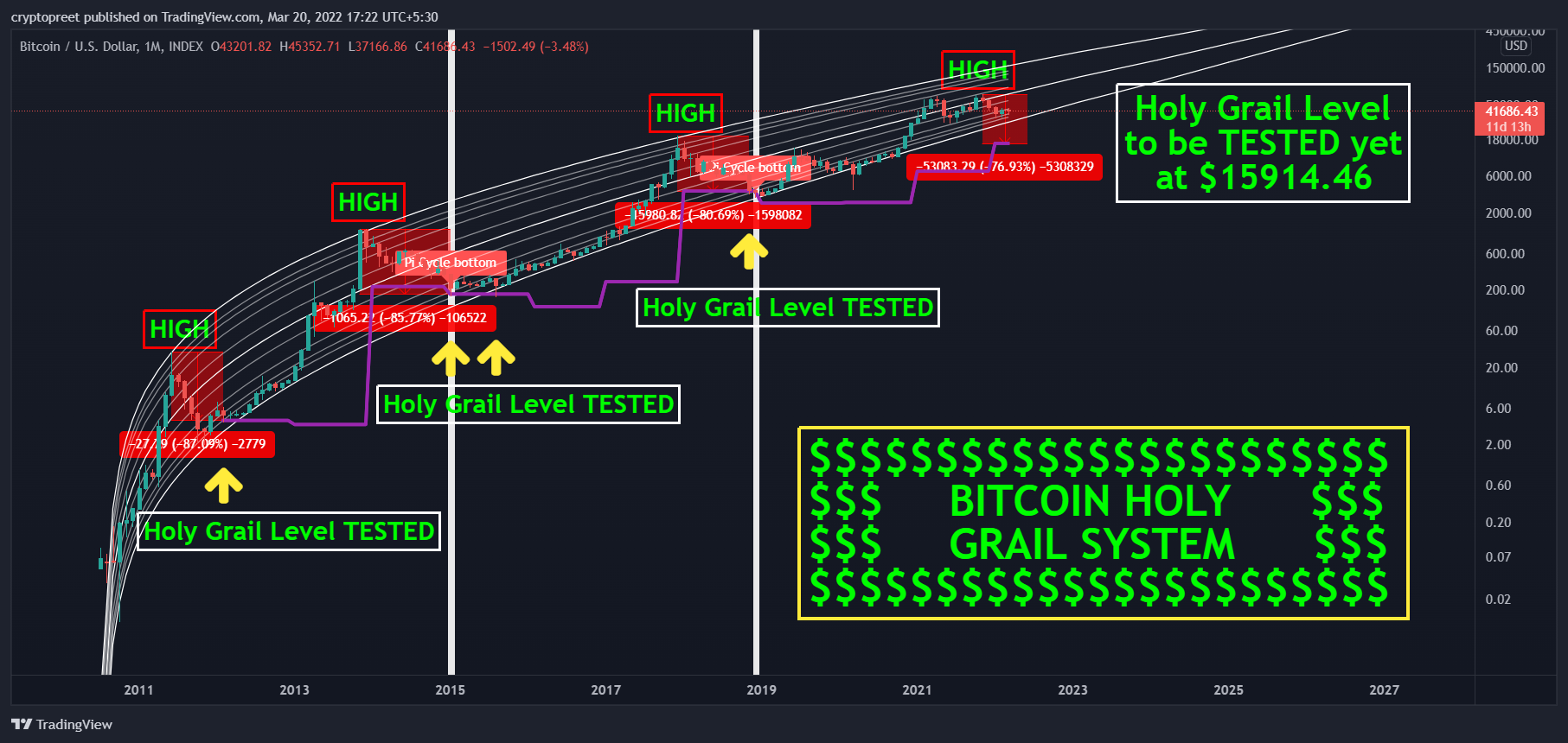 INDEX:BTCUSD Chart Image by cryptopreet