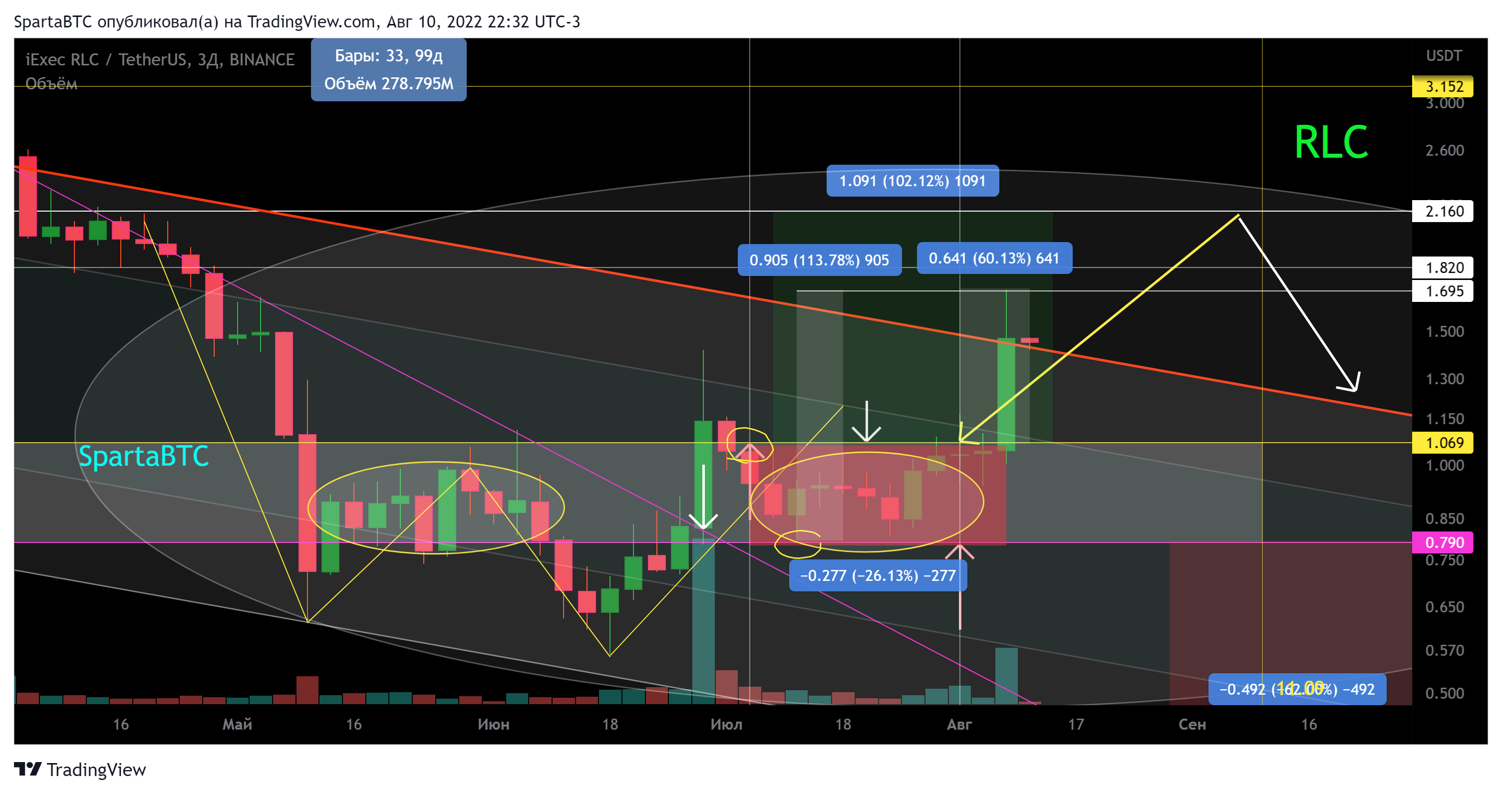 BINANCE:RLCUSDT Chart Image by SpartaBTC