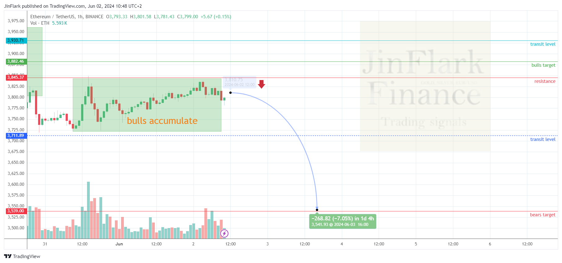 BINANCE:ETHUSDT Chart Image by JinFlark