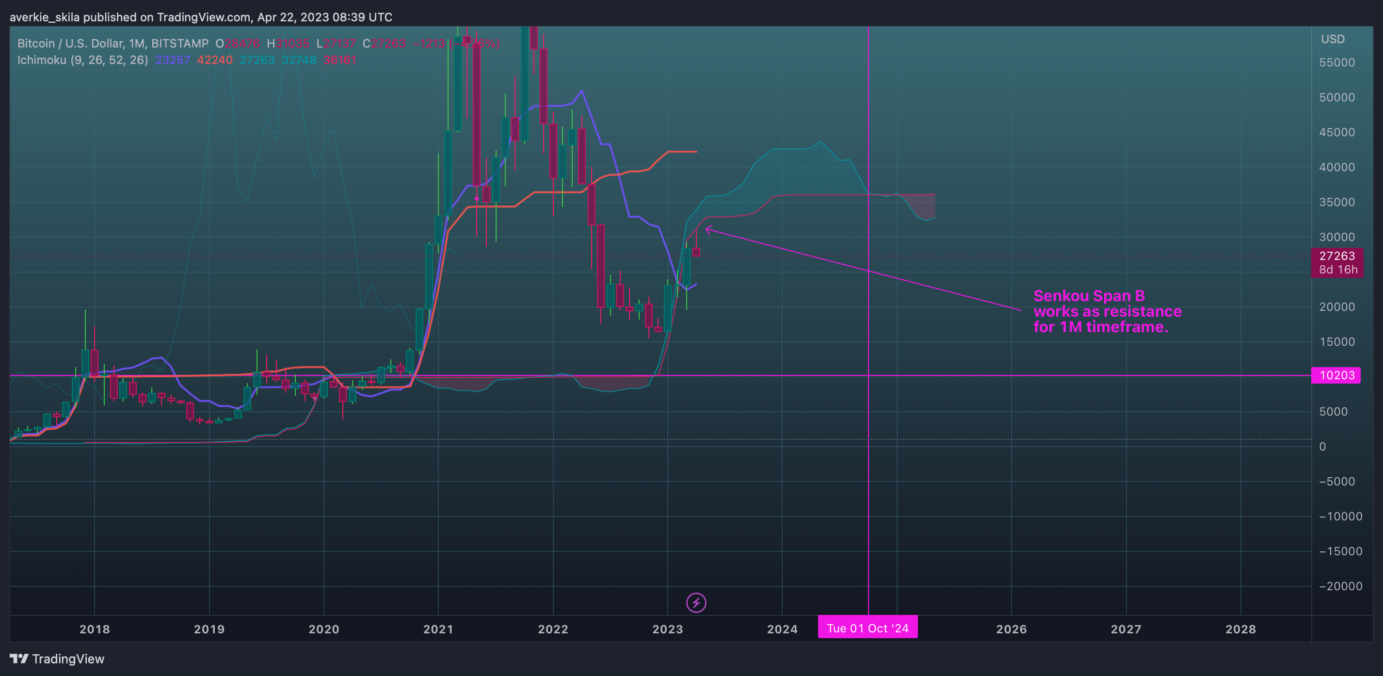 BITSTAMP:BTCUSD Chart Image by averkie_skila