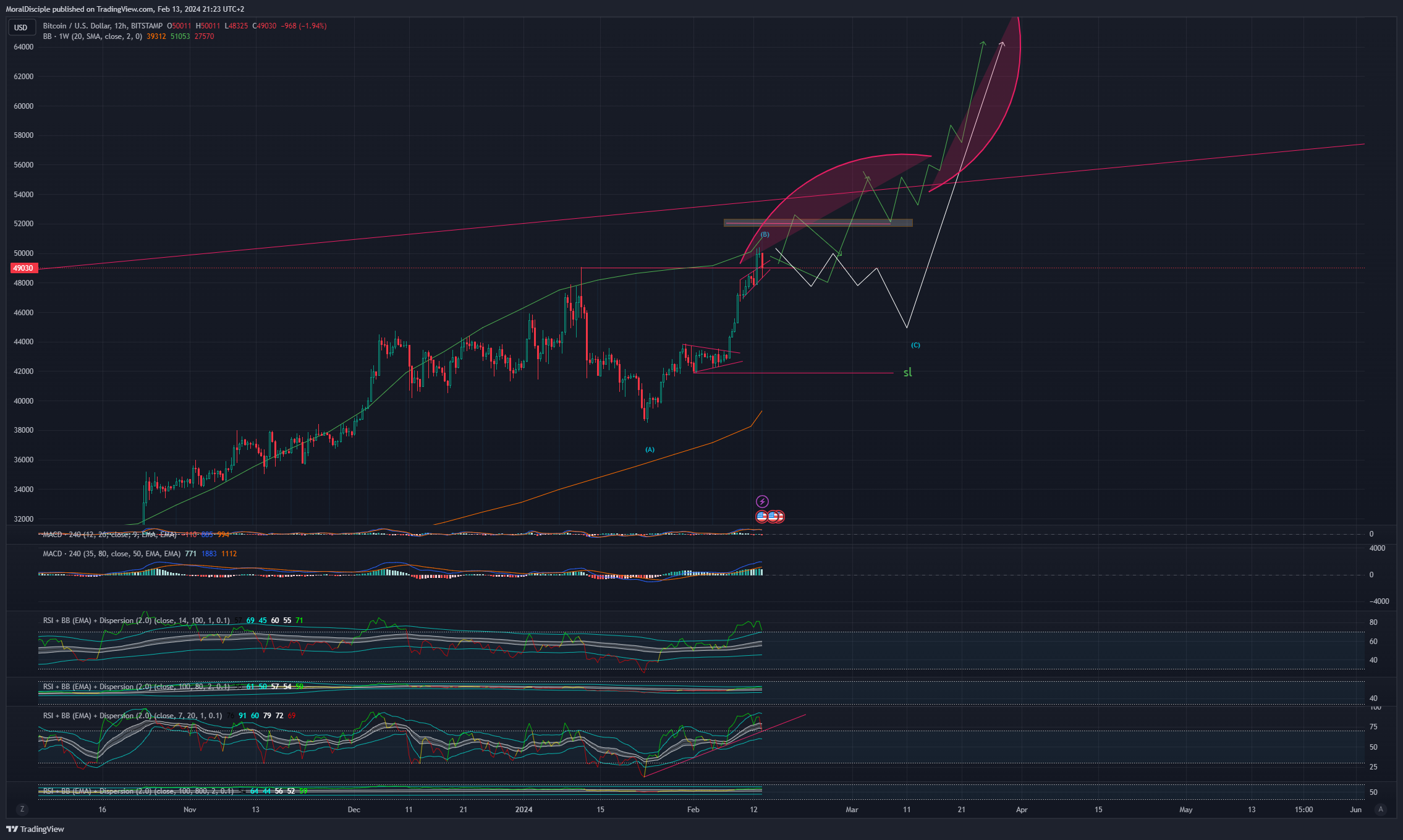BITSTAMP:BTCUSD Chart Image by MoralDisciple