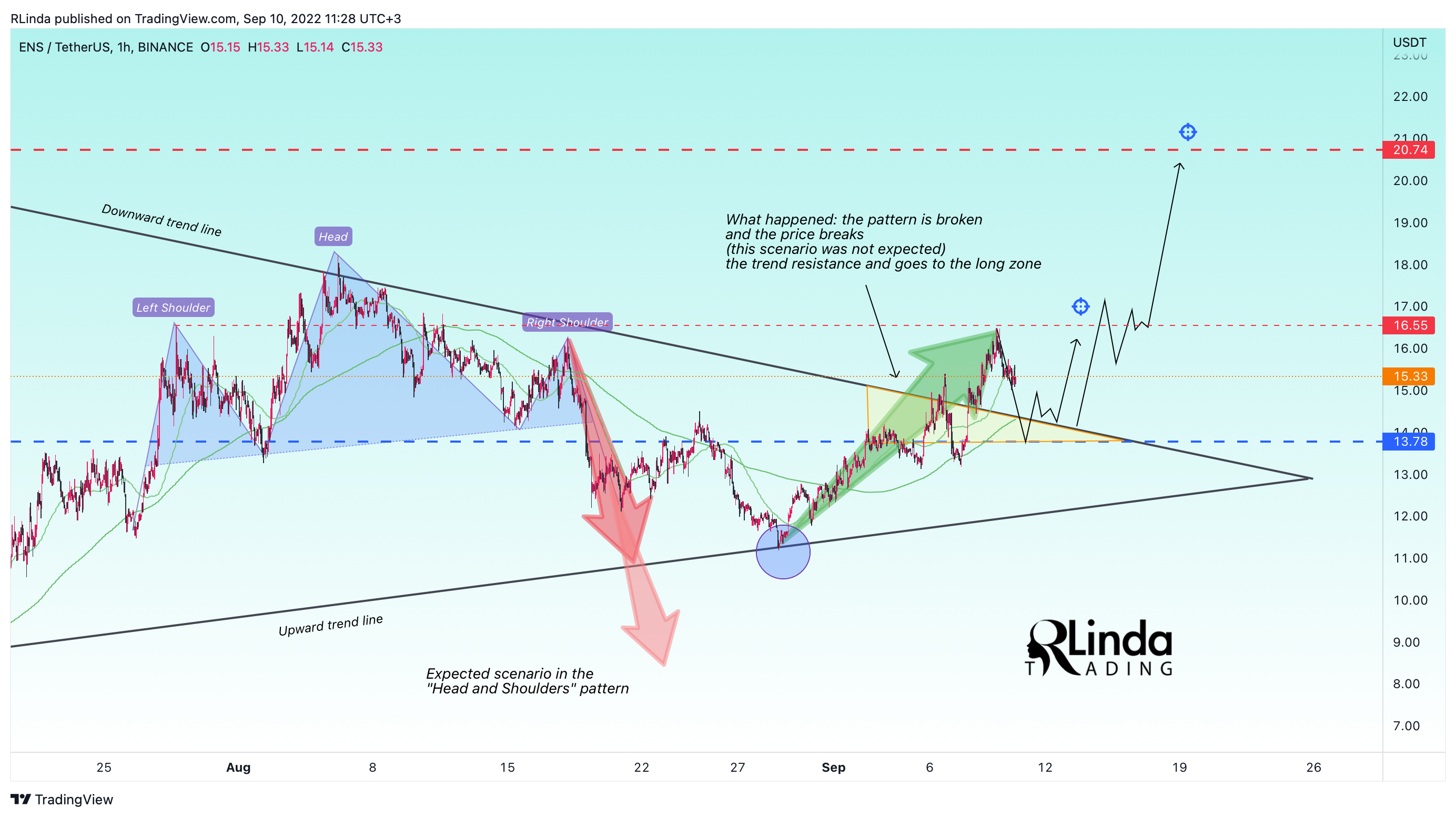 BINANCE:ENSUSDT Chart Image by RLinda