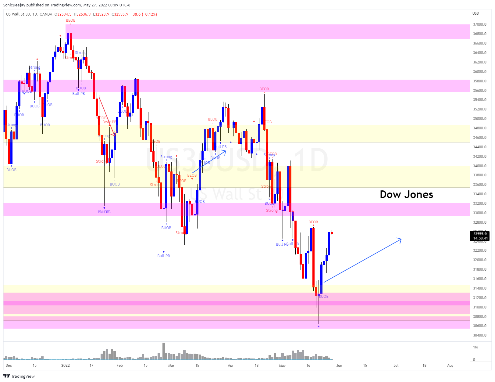OANDA:US30USD Chart Image by SonicDeejay
