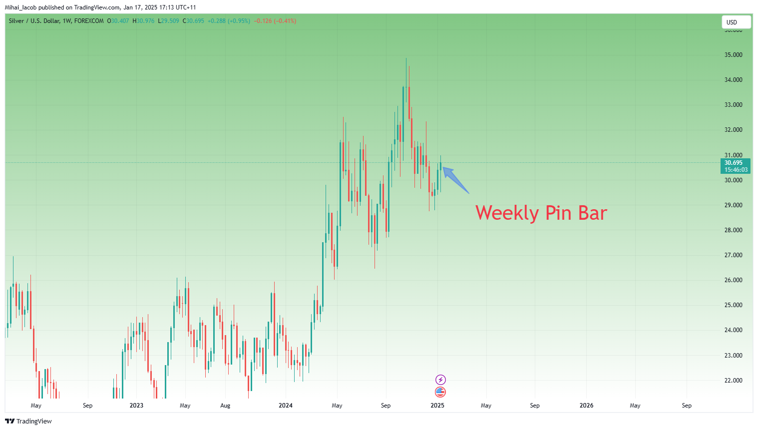 FOREXCOM:XAGUSD Chart Image by Mihai_Iacob
