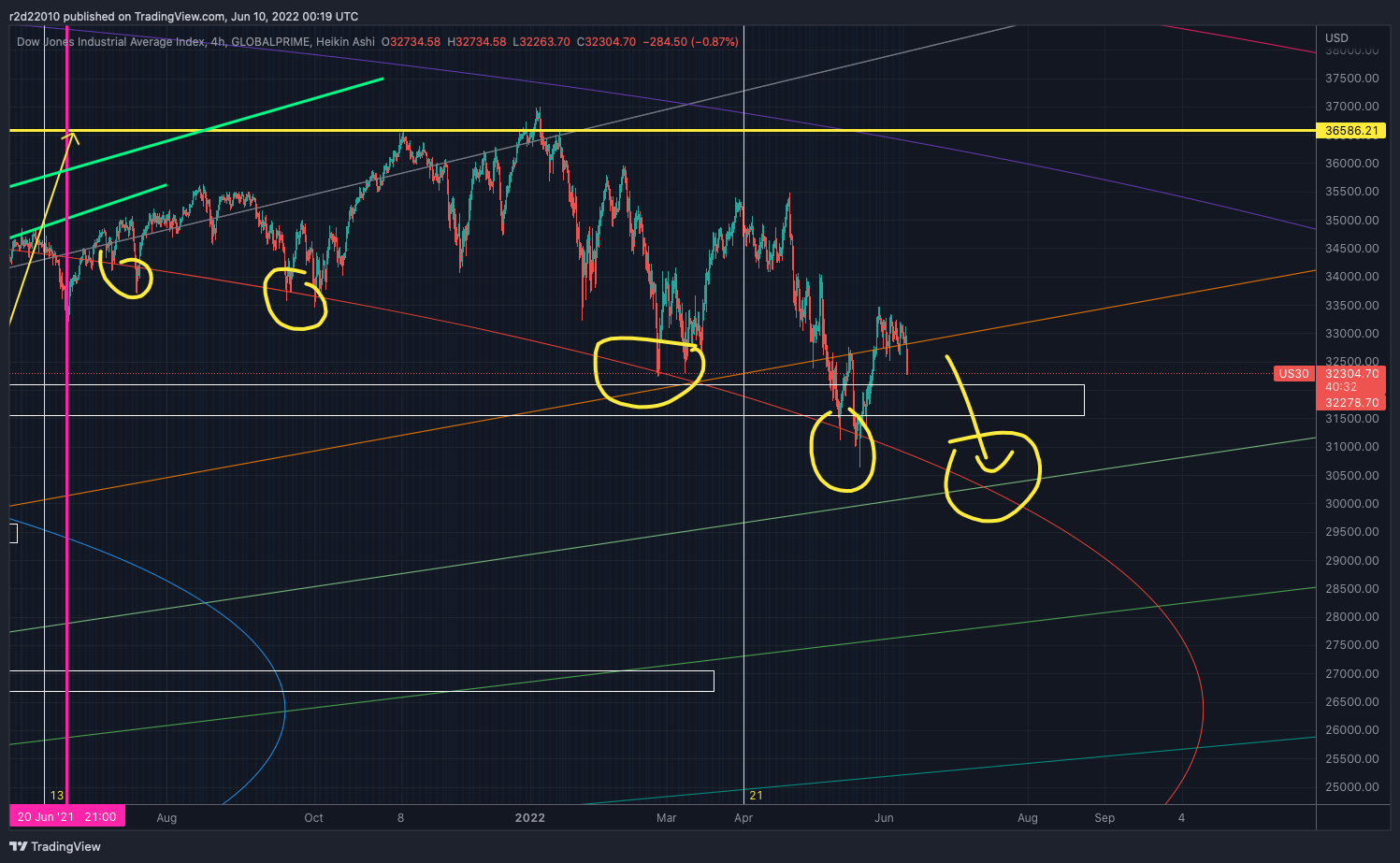 GLOBALPRIME:US30 Chart Image by r2d22010