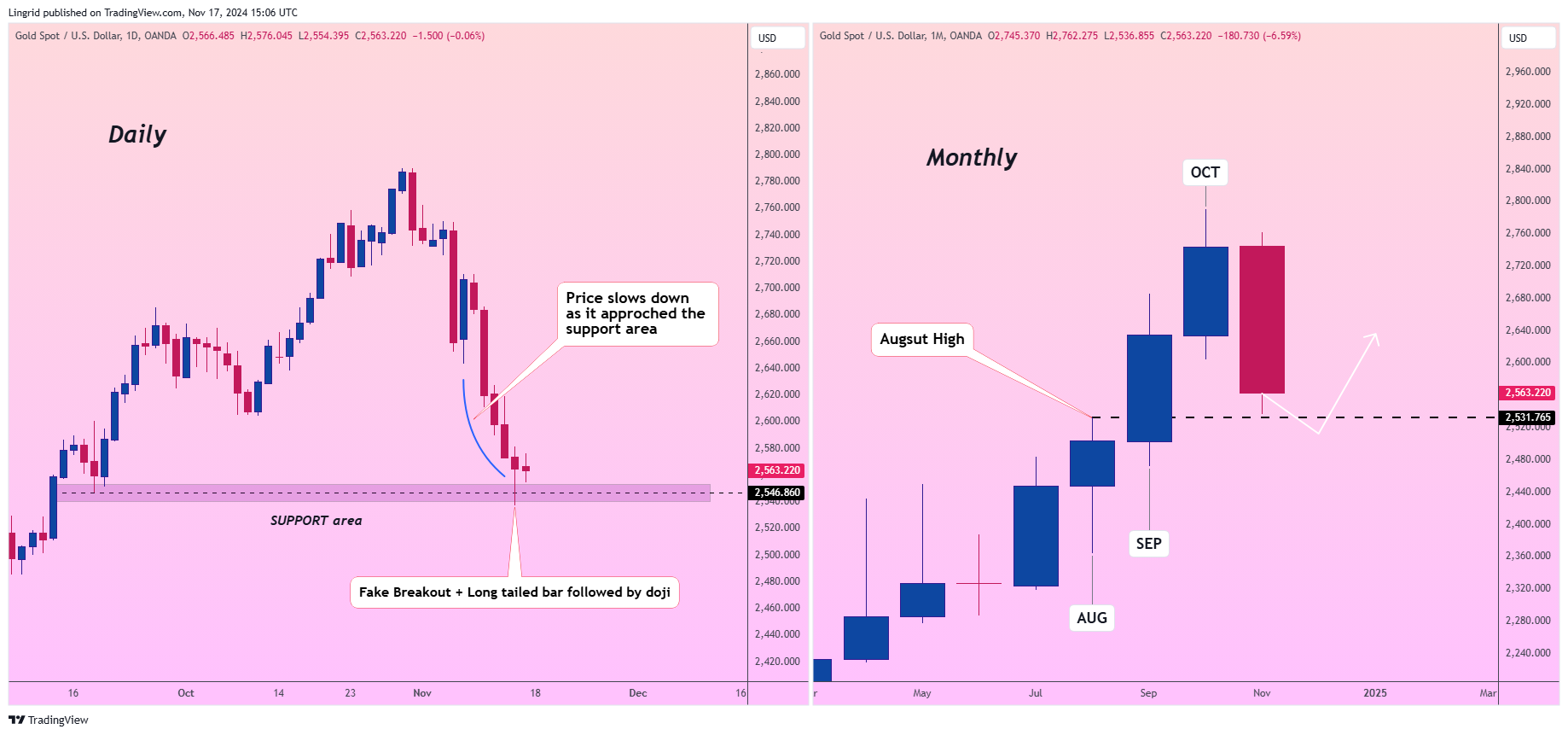 OANDA:XAUUSD Chart Image by Lingrid