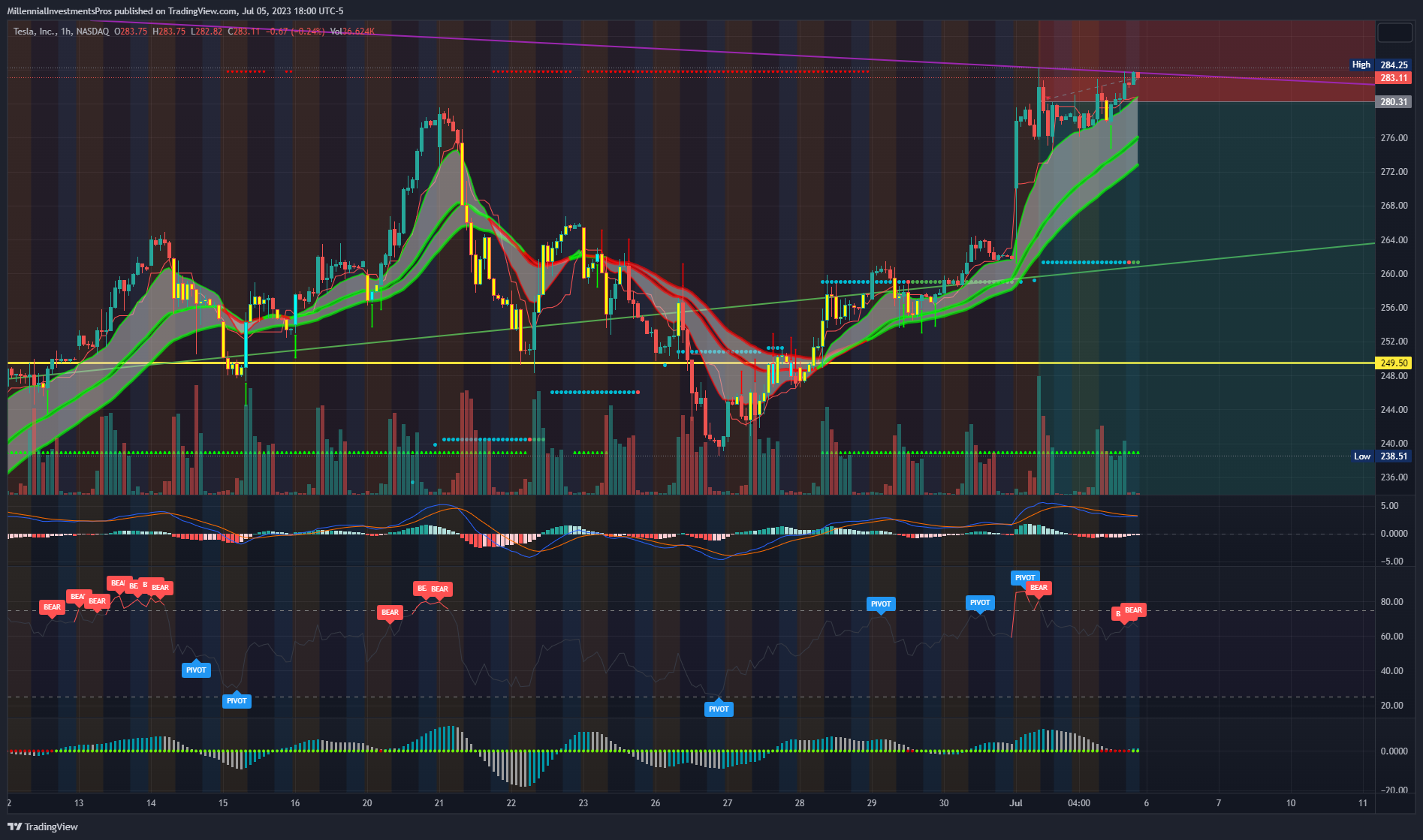NASDAQ:TSLA Chart Image by MyMIWallet
