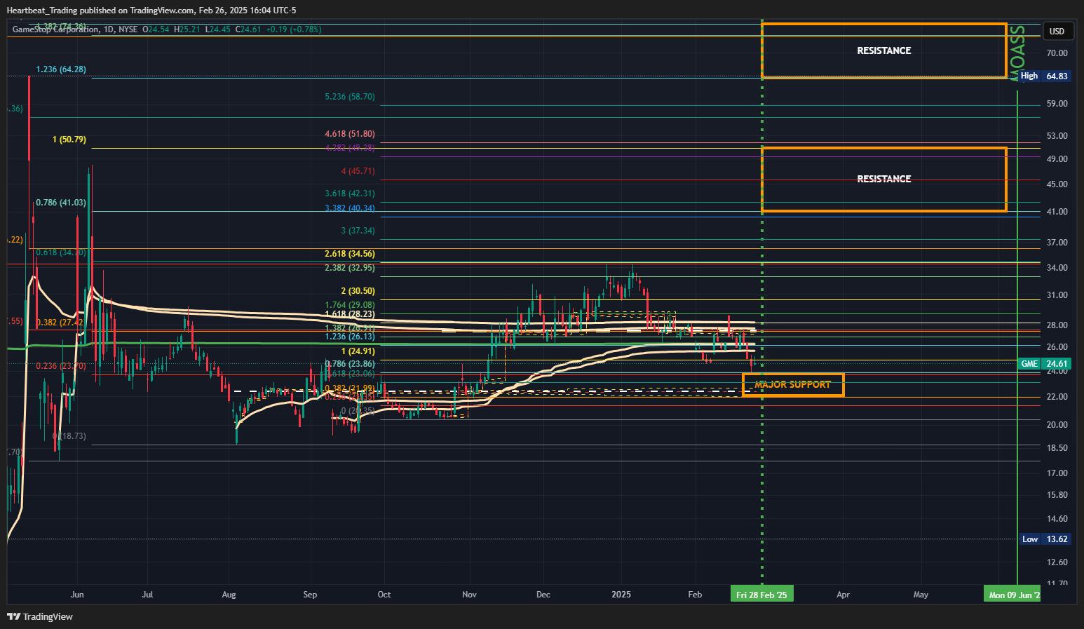 BATS:GME Chart Image by Heartbeat_Trading