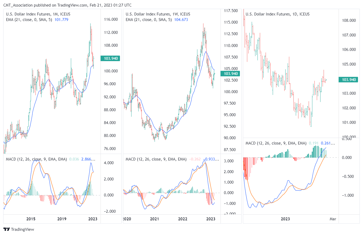 ICEUS:DX1! Chart Image by CMT_Association