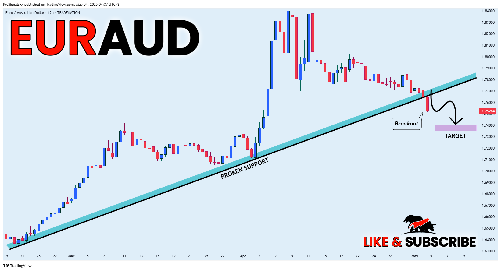 TRADENATION:EURAUD Chart Image by ProSignalsFx
